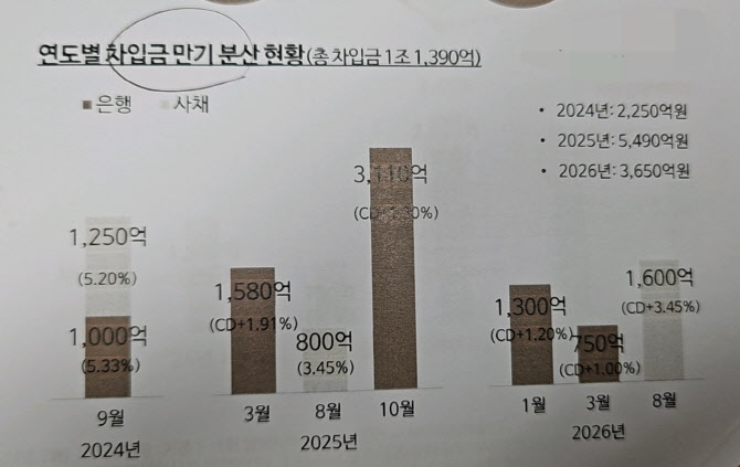 "리츠 시대 돌아온다…금리인하 예상에 리츠 우상향 중"