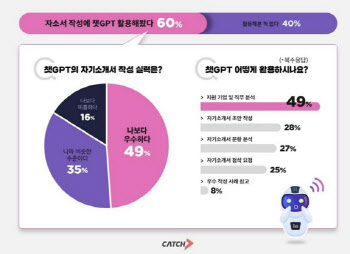 “나보다 낫네”…취준생 60%, 챗GPT로 자소서 쓴다