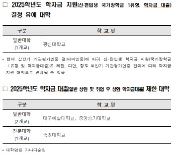 대구예대 등 3곳 내년 학자금대출 제한…18곳은 하반기에 재평가