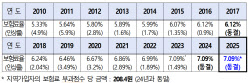 내년 건보료 7.09% 확정…2년 연속 '동결'