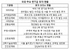 상반기 부동산시장서 조용했던 기관투자자…하반기 재등장 '기대'