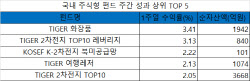 다시 떠오른 ‘R의 공포'…하락장 속 화장품·2차전지 ‘선방'[펀드와치]