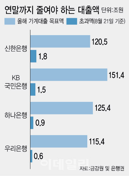 가계대출 폭증세에...당국, 신용·정책대출까지 옥죈다