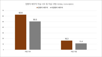 암 환자 배우자도 관심 가져야 ... 배우자 자살 위험 1.5배 높아