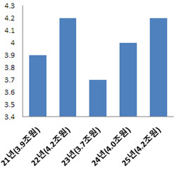 새출발기금에 5000억…금융위, 내년 예산 4.2조 편성