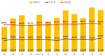 "아파트 경매도 양극화"…서울 낙찰가율 2년1개월만 최고