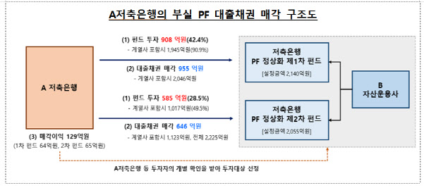 저축銀·운용사 '짬짜미'…OEM펀드로 PF대출채권 매입, 이익↑ 연체율↓