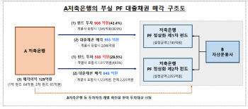 저축銀·운용사 '짬짜미'…OEM펀드로 PF대출채권 매입, 이익↑ 연체율↓