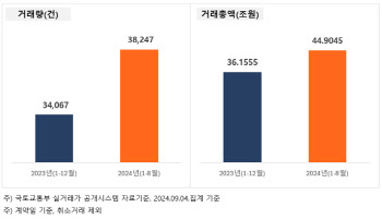 서울 아파트 1~8월 매매 44兆…작년 연간 기록 넘어섰다