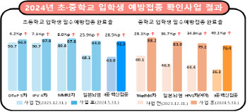 “예방접종 안 마친 중학교 1학년 4명 중 1명”