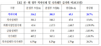 野안도걸 “尹 정부 5년간 적자국채 382조원, 전 정부 대비 21% 증가 전망”