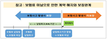 매달 보험료 납입 버겁다면 보험료 감액 등 활용할 수도