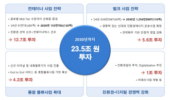 HMM, 신규 해운동맹 구축…2030년까지 23.5조 투자