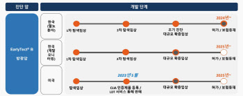 지노믹트리, 방광암 진단제품 내년 美출시…"실적 반등 기대"