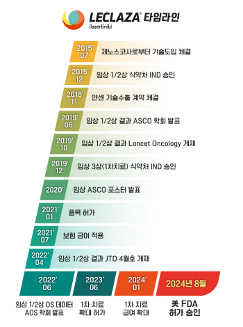 국내 최초 기술수출 상업화 성공한 유한양행, 마일스톤 수령 이제 시작