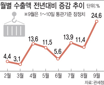 9월 들어서도 수출 ‘씽씽’…반도체·車 양날개 달았다(종합)