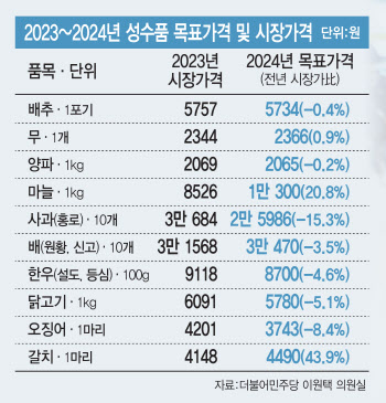 [단독]정부, 추석배추 목표가 5734원…고물가 때보다 싸다더니, 작년 수준