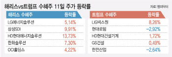 트럼프VS해리스 난타전…韓투심은 ‘해리스 트레이드’에 베팅