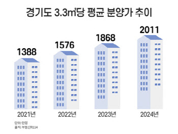 경기도 아파트 평당 평균 분양가 2000만원 넘었다