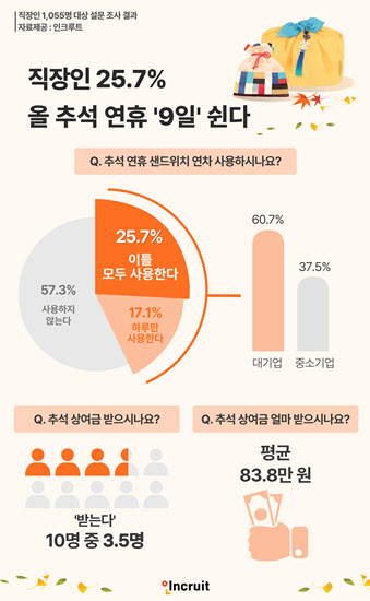 직장인 4명 중 1명 “추석 연휴에 9일 쉰다”…대기업 비중↑