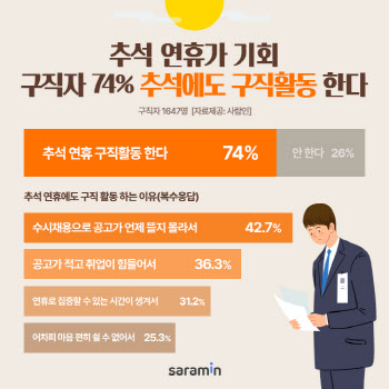 "구직자 74%, 올 추석 연휴 구직활동 한다"