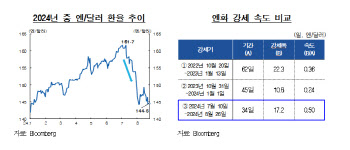 한은 “엔화, 당분간 달러 대비 강세…달러·엔 급락 가능성은 낮아”