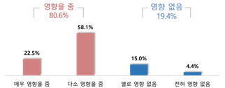 대형 유통업체 입점 中企, 최고 판매 수수료율 30% 넘어