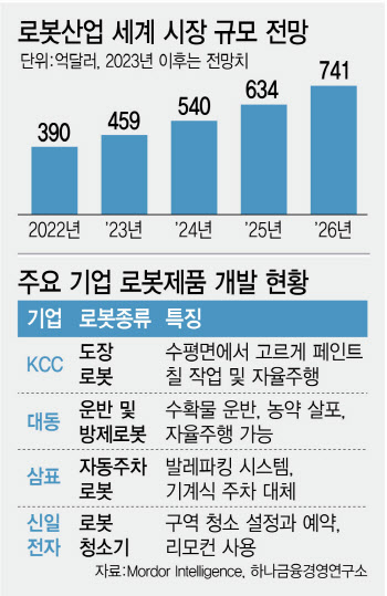 주차부터 페인트칠까지…판커지는 로봇시장