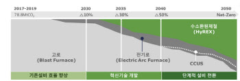 탈탄소 사활 걸린 철강업계, 저탄소·친환경 제품 개발 박차