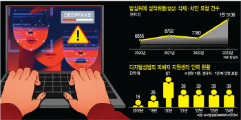 '삭제 또 삭제' 불법 딥페이크 복제…1명이 하루 50건 처리