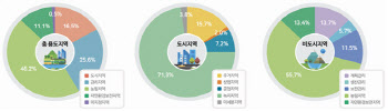 국토면적 16.5%는 도시…“면적 소폭 줄고 거주 비율은 늘어”