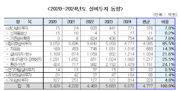 "돈벌어 환경투자 올인"…시멘트업계, 설비투자 97% 집행