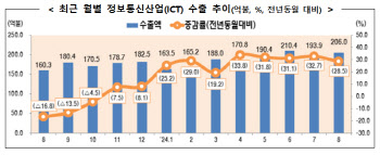 K-반도체·휴대폰·컴퓨터 ‘씽씽’…8월 ICT수출 28.5%↑