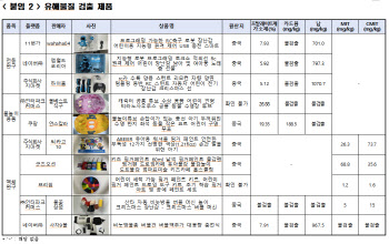 온라인쇼핑몰 판매 어린이제품서 유해물질 ‘최대 269배 검출’