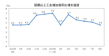 중국 경제지표 일제히 주춤, 생산·소비·투자 모두 둔화(상보)