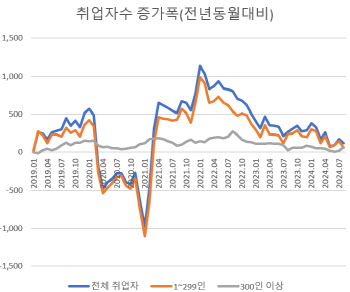 中企 취업자수 증가폭 3년 6개월 만에 '최저'