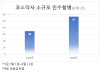 경기 침체 우려에 흔들리는 코스닥, '소규모 합병' 이유는