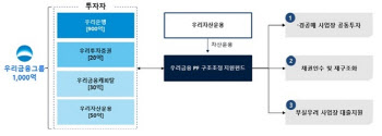 우리금융, '경·공매 사업장 인수' 포함 1000억 부동산PF 펀드 조성