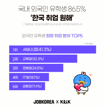 외국인 유학생 87% "한국 취업 희망"…구직 활동엔 '애로'