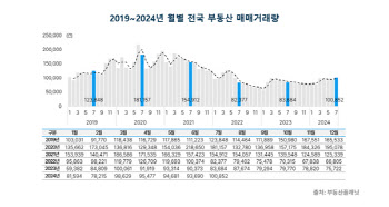 7월 전국 부동산 거래량 10만건 상회, 26개월 만에 최다