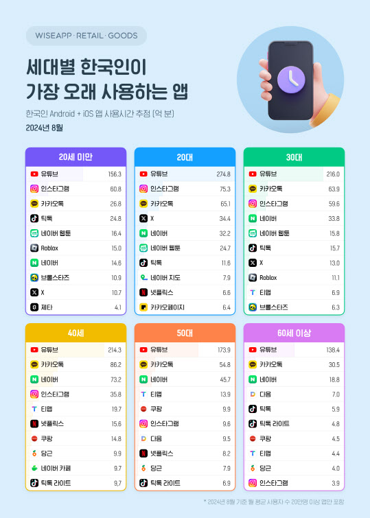 주요 채널 비교: 네이버, 인스타그램, 유튜브