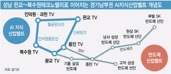 판교·북수원에 AI 집적지 조성 ‘경기형 인공지능 7대 프로젝트’