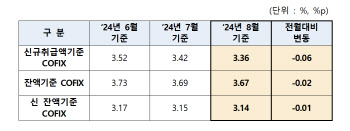 주담대 변동금리 또 떨어진다…코픽스 0.06%p↓