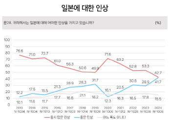 한국인 42% “일본에 호감”…골든크로스 임박