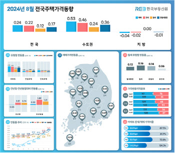 8월 서울 아파트값 상승률 1.27%로 확대 "6년만 최대폭"