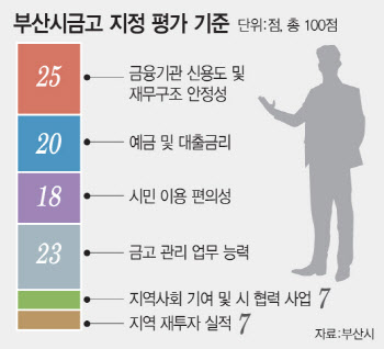 '16조' 부산市금고, 은행 쟁탈전…지역민심 잡기 '배틀'