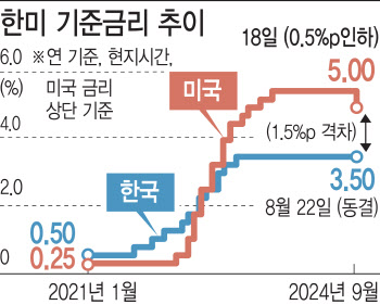 글로벌 금융위기 이후 첫 '빅컷'…연착륙 원한 파월 의지