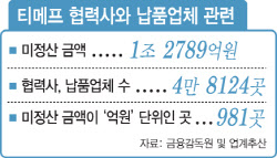 티메프發 협력사 줄도산에 &apos;상업용 부동산&apos;도 ‘휘청’