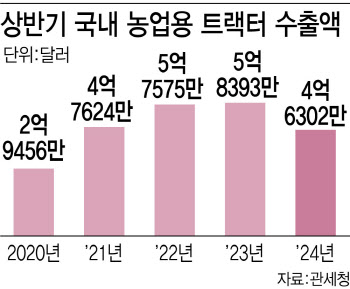 K트랙터 수출 21% ‘뚝’…농슬라 꿈 물거품되나