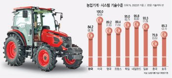 수렁에 빠진 k트랙터…日·中 사이 샌드위치 우려